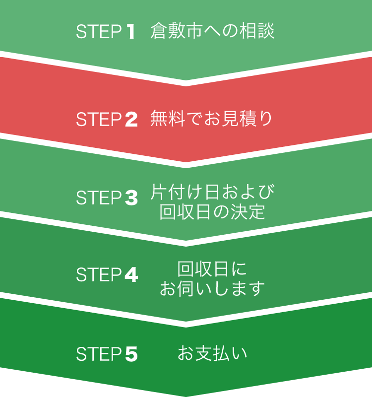 一時多量ごみ回収の流れ